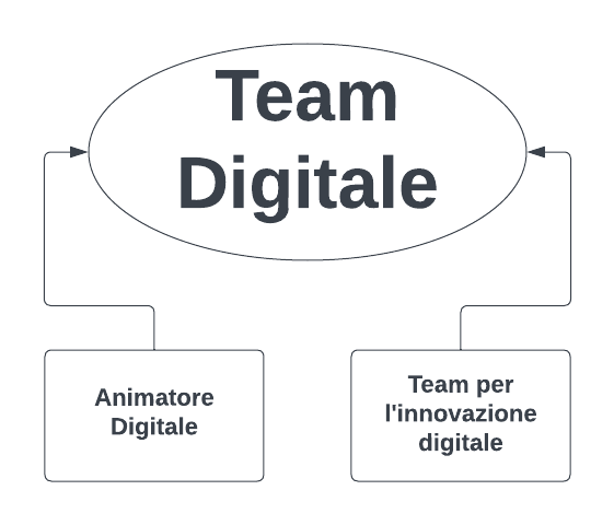 diagramma del Team Digitale, dove si evince che lo stesso è composto dall'unione dell'animatore digitale e dal tema per l'innovazione digitale